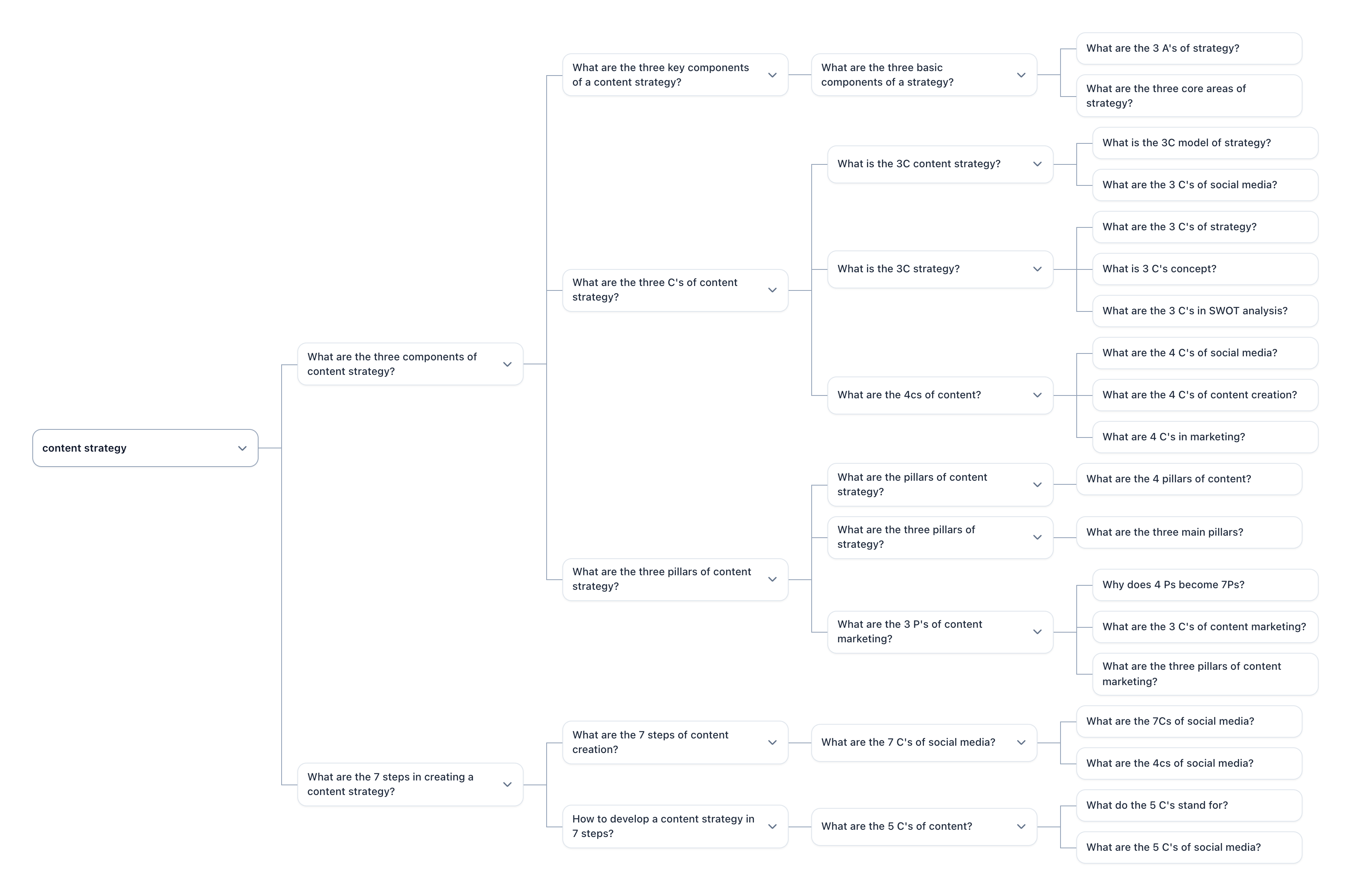 PAA Explorer tree visualization showing recursive People Also Ask questions branching from a content strategy seed query across four depth levels