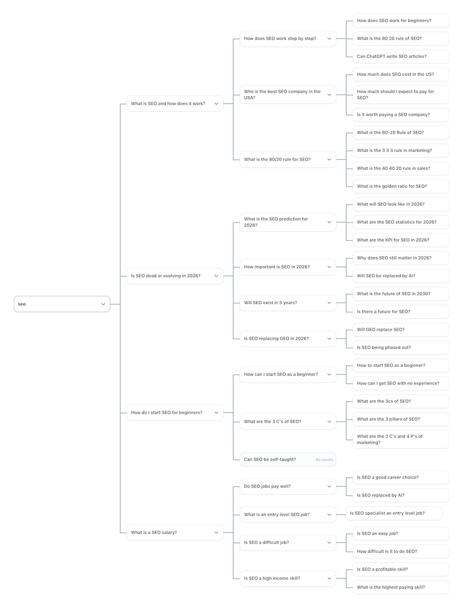 PAA Explorer tree visualization showing recursive People Also Ask questions branching from a content strategy seed query across four depth levels