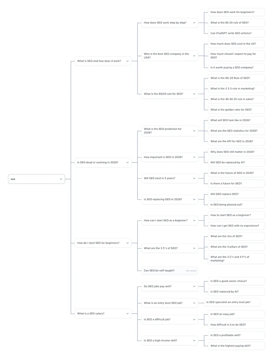 PAA Explorer tree visualization showing recursive People Also Ask questions branching from a content strategy seed query