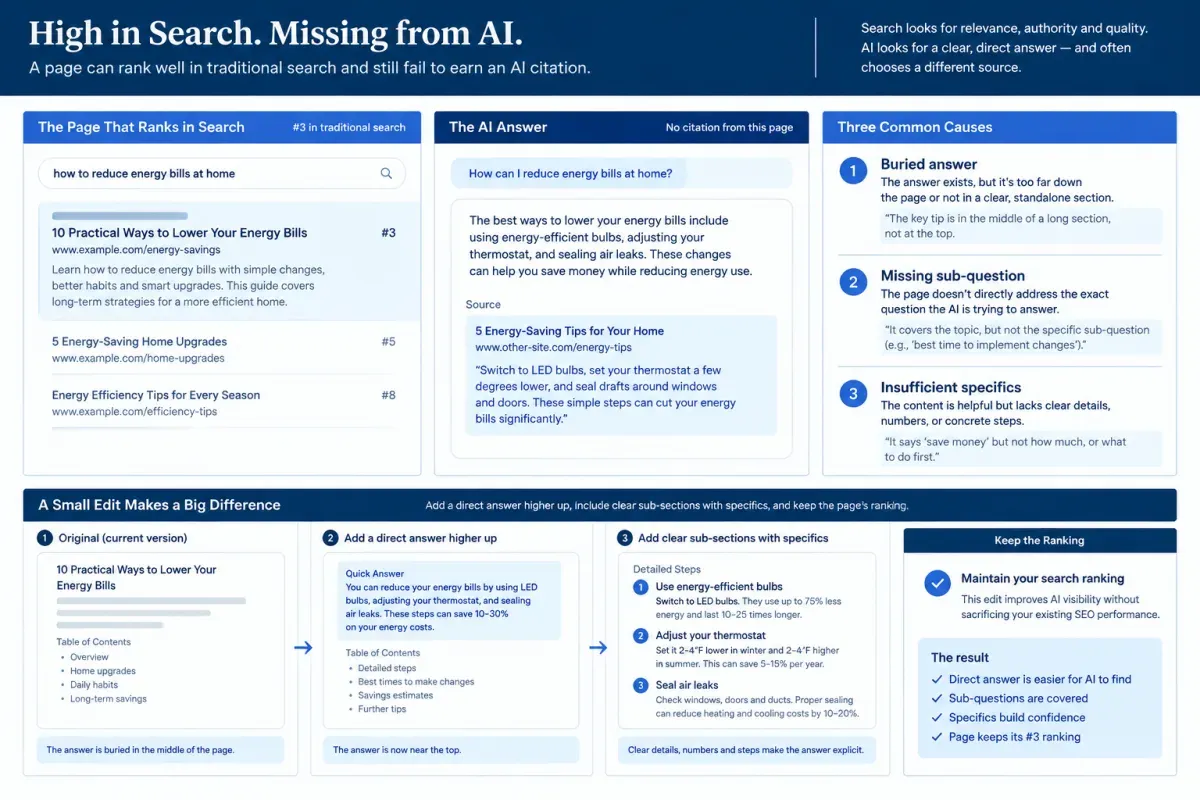 Why a page can rank in SERPs but miss an AI citation because its answer is buried or incomplete