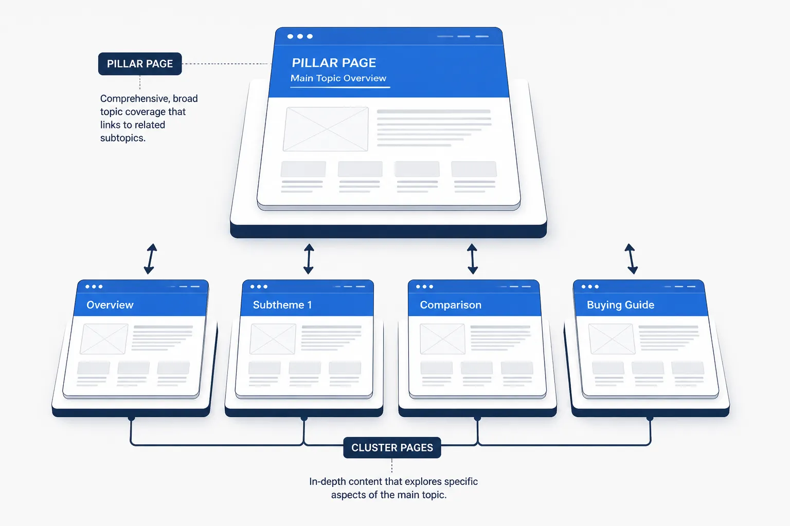 Pillar and cluster pages with bidirectional links