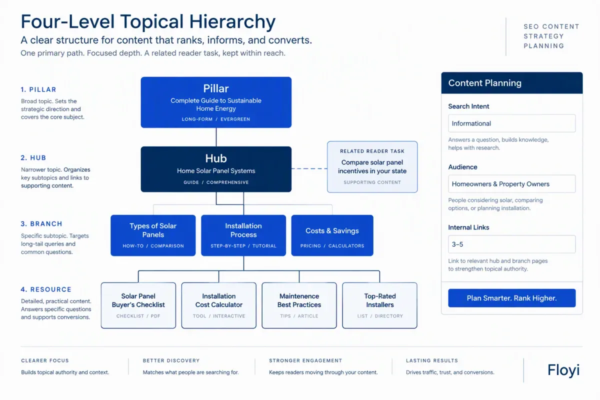 Pillar, Hub, Branch, and Resource map clarifying topical hierarchy for AI search