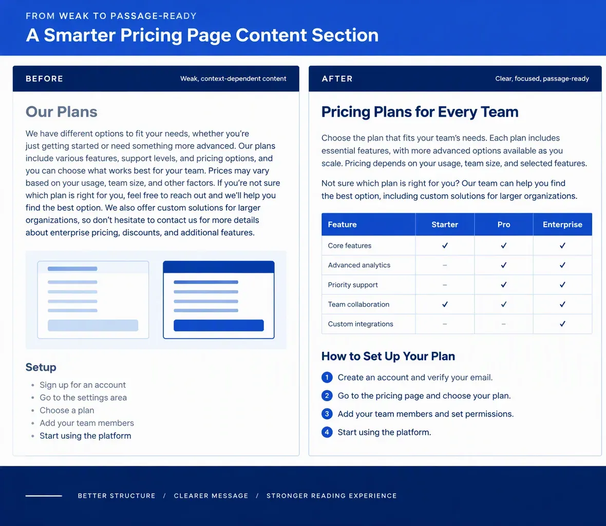 Before-and-after pricing page section, with a vague Our Plans block beside a rebuilt section that has a descriptive heading, a comparison table and numbered setup steps