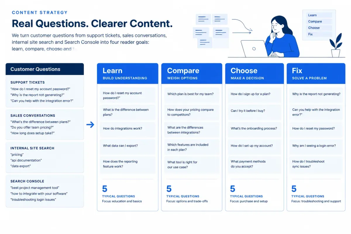 Prioritizing real customer questions from support, sales, site search, and Search Console