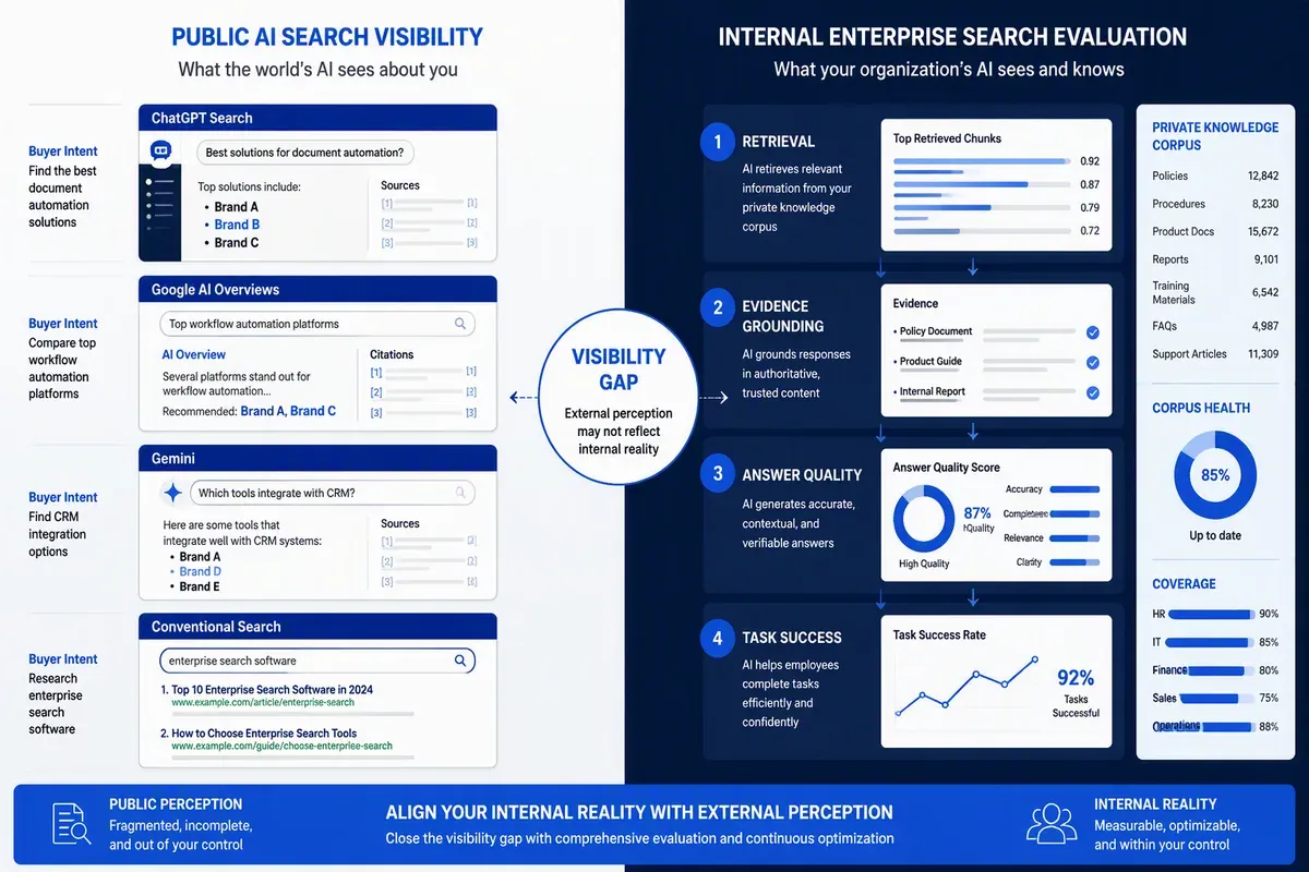 Public AI search visibility compared with internal search evaluation and citations
