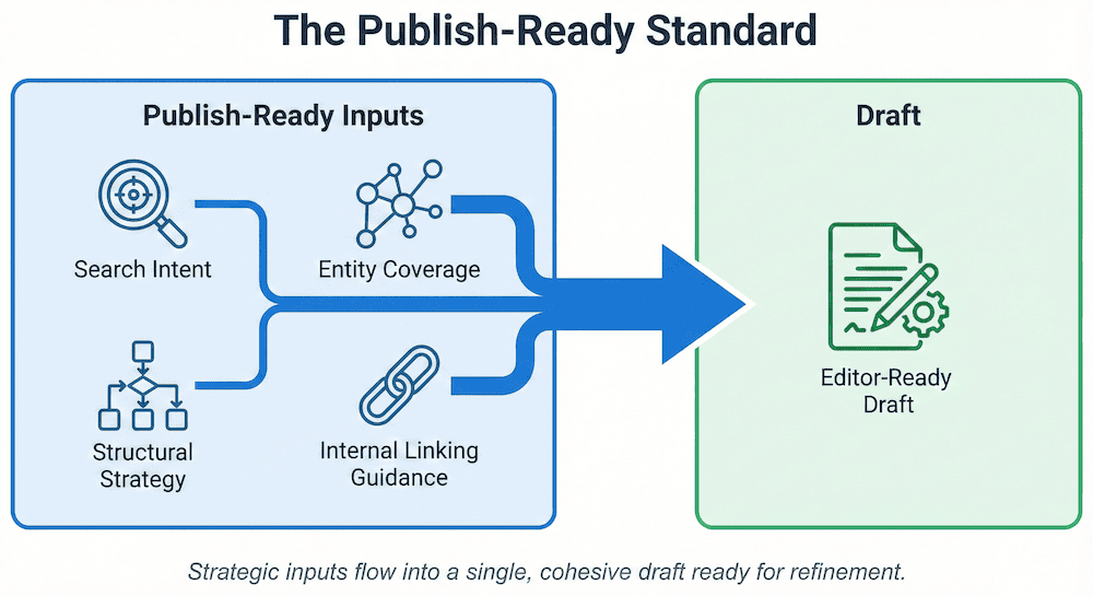 The publish-ready standard shows the inputs and outputs of a publish-ready article