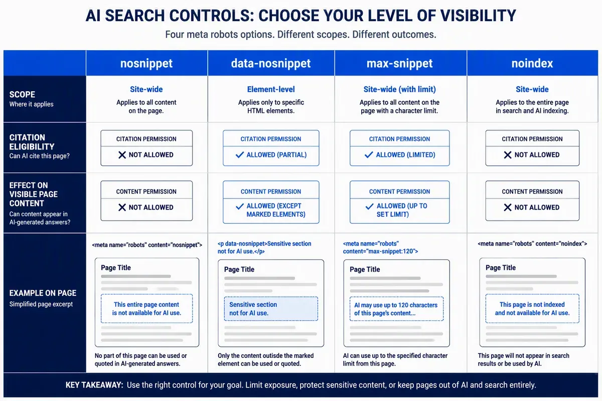 Publisher controls for AI search citations and indexed content