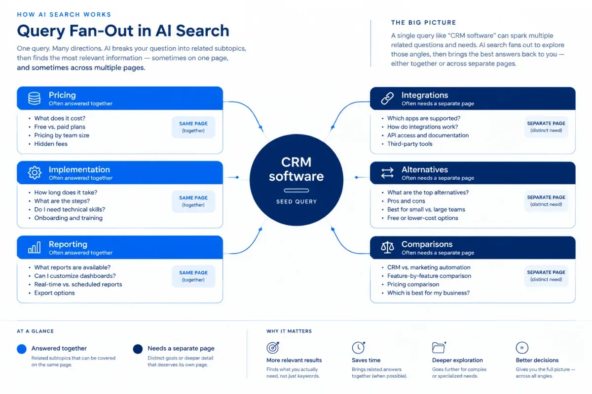 AI search query fan-out expands a CRM software keyword into related questions and topics