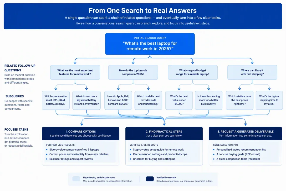 Query fan-out diagram showing how AI search follow-ups can reveal changing intent