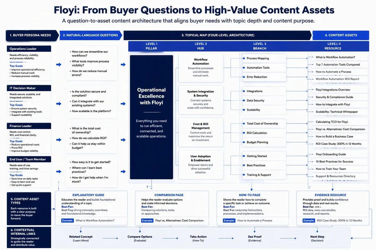 Question-to-asset map connecting buyer intent to Pillar, Hub, Branch, and Resource content