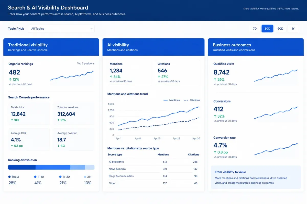 AI search measurement dashboard separates rankings, AI mentions, citations, and business outcomes