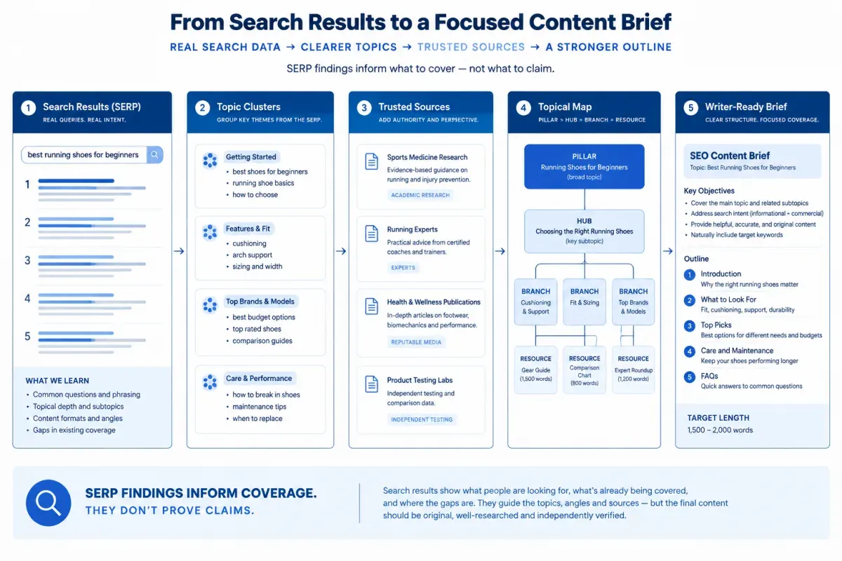 Research-based SEO content brief built from SERP findings, trusted sources and a topical map