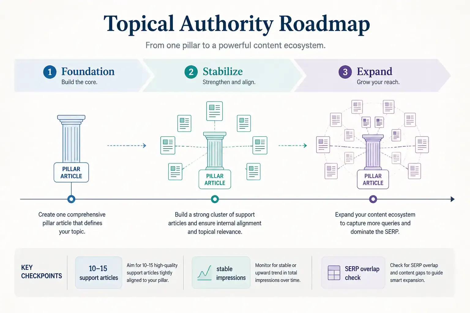 Roadmap diagram sequencing depth-first then breadth-second for topical authority