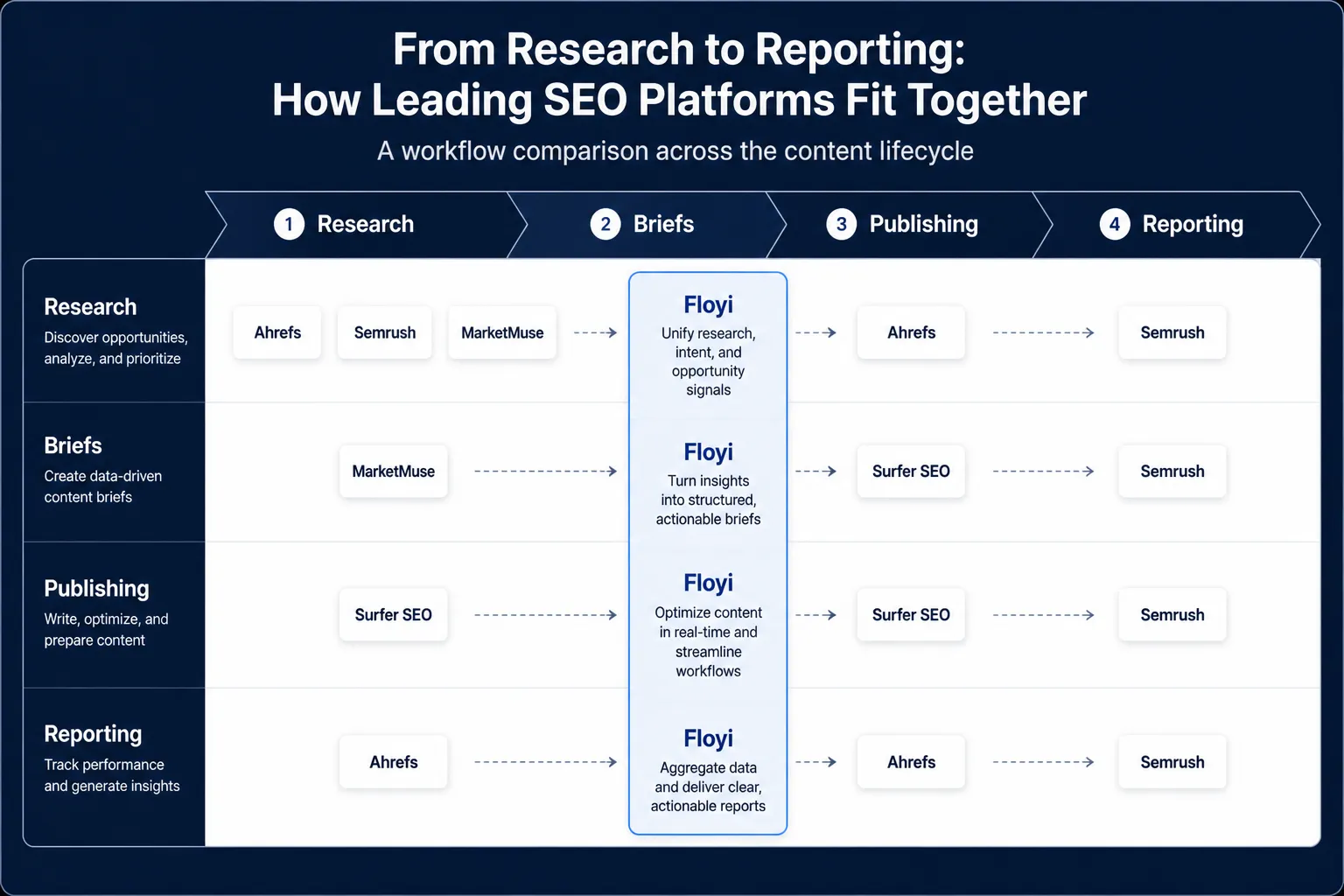 Roadmap showing which tools fit research, briefs, publishing, and reporting