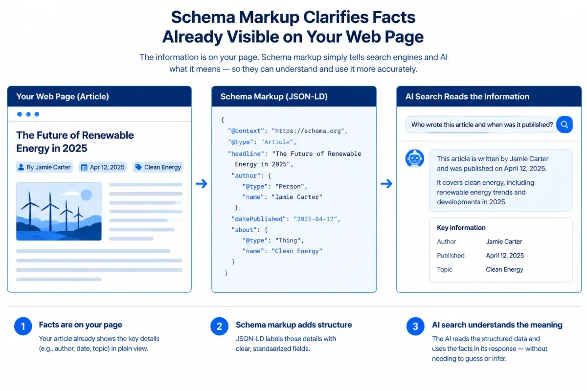 Schema markup connects visible page facts with structured data for AI search