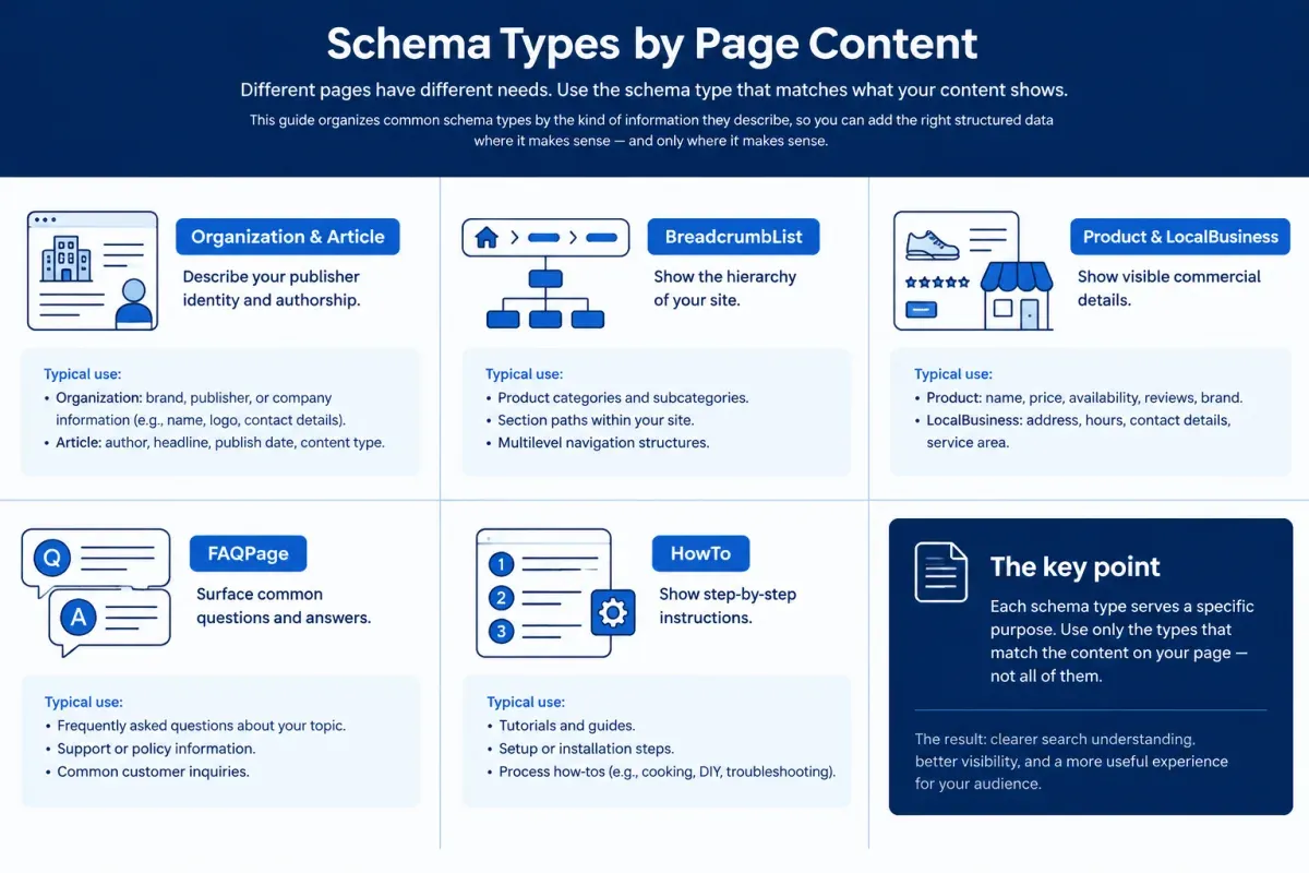 Schema types for AI search matched to article, product, business, and breadcrumb pages