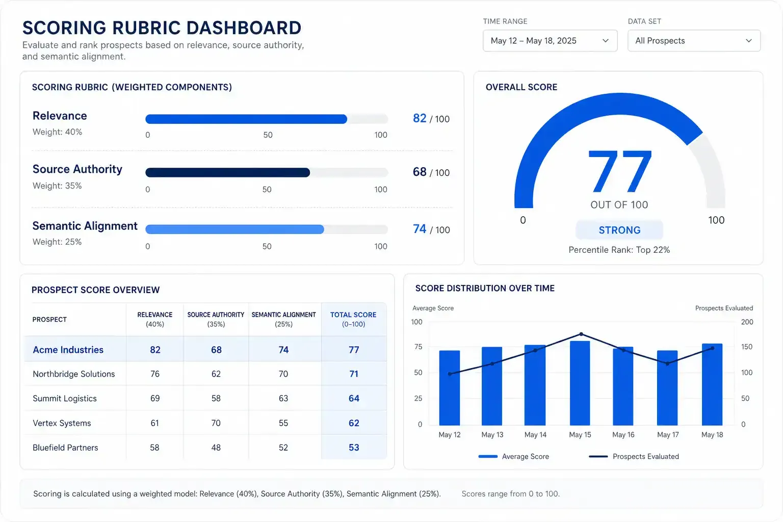 Scoring rubric dashboard for backlink relevance with weighted scores and gauge