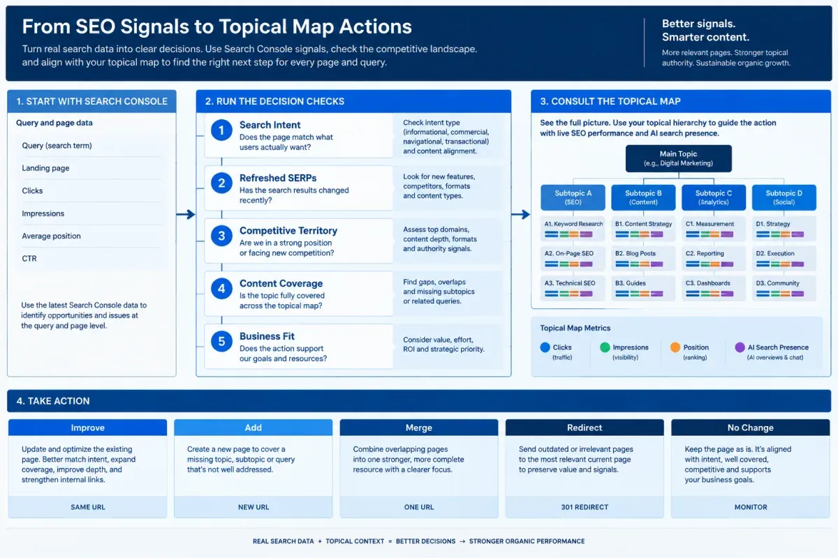 SEO topical map workflow connecting Search Console and SERP signals to content actions
