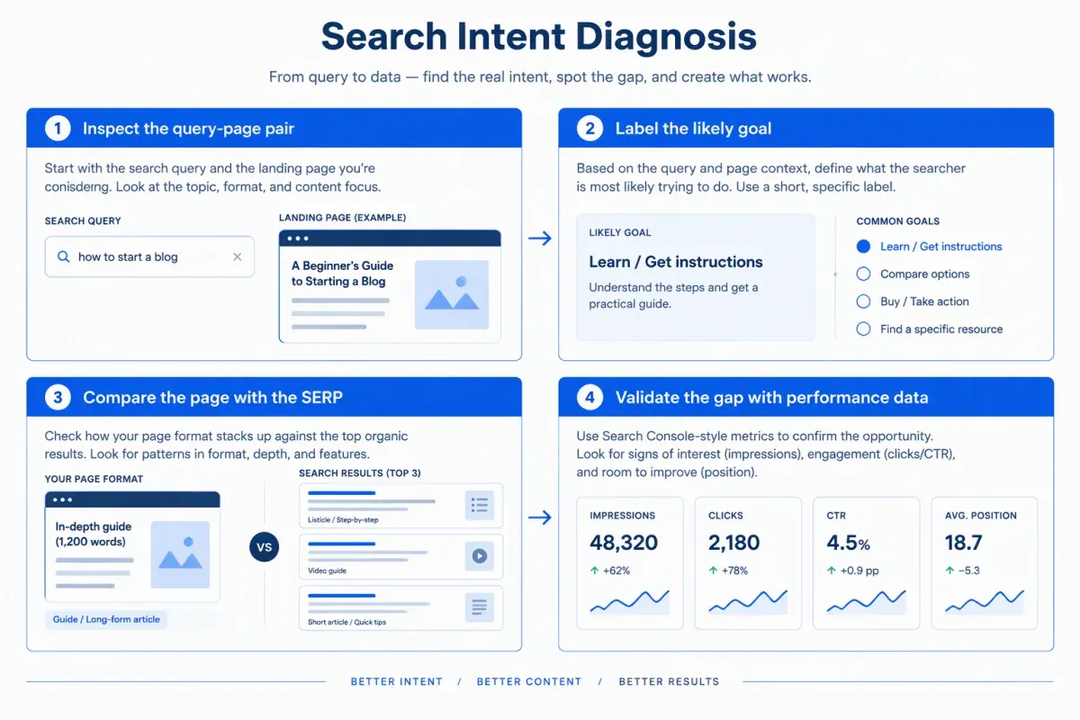 Four-step search intent diagnosis comparing a query, webpage, SERP format, and SEO performance data