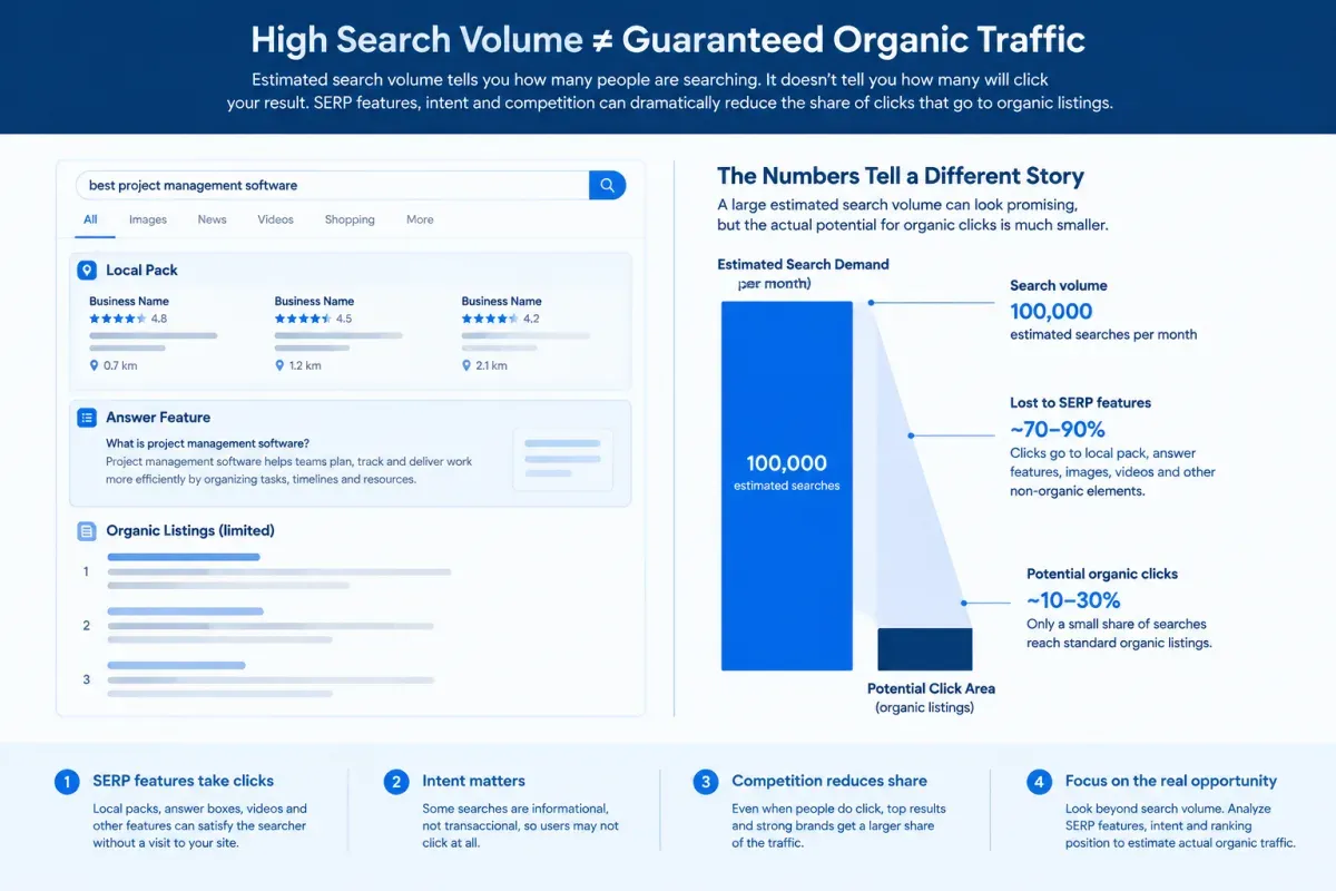 Search volume estimates versus SERP features and organic click opportunity