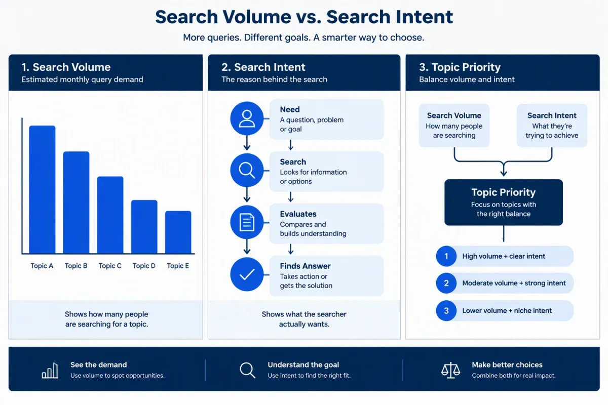 Infographic comparing search volume estimates with search intent to set topic priority