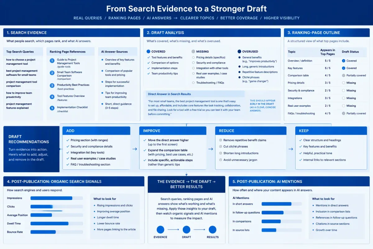 SEO and AI search workflow connecting ranking evidence, draft recommendations and visibility signals