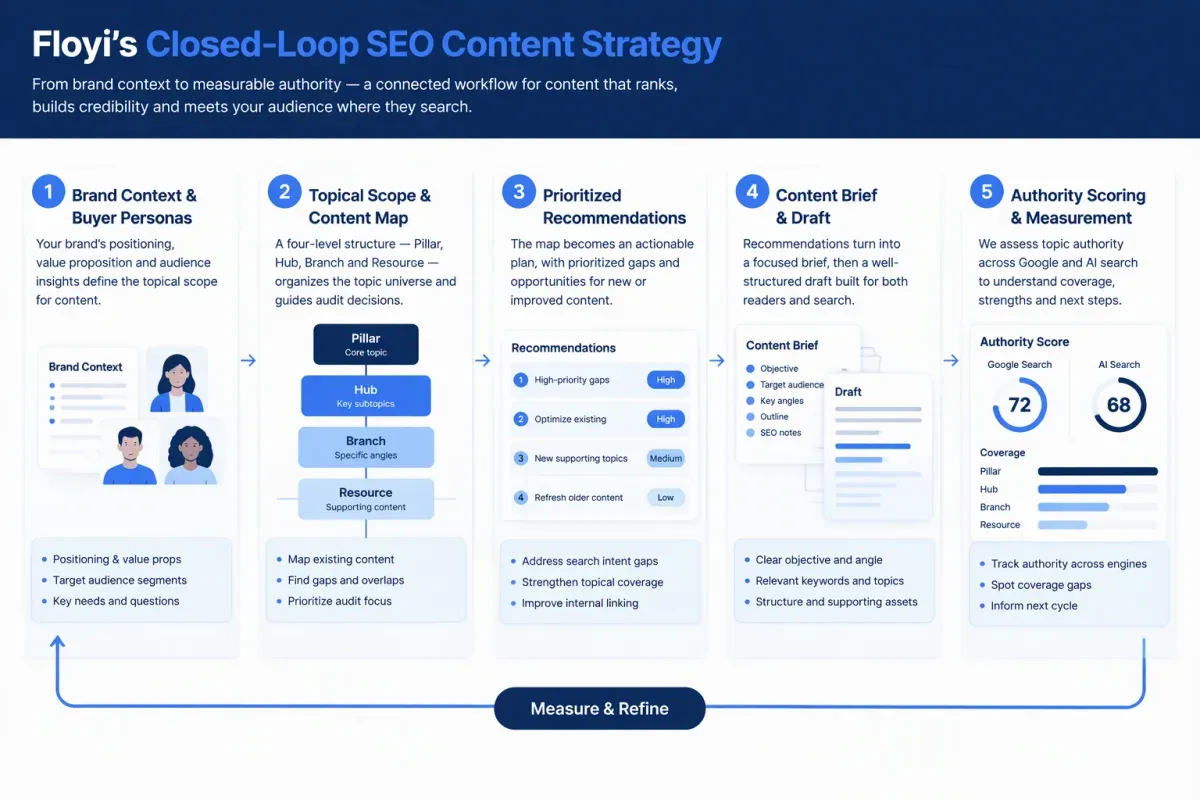 Floyi SEO audit workflow connecting topical maps, prioritized recommendations, content briefs, and authority scoring