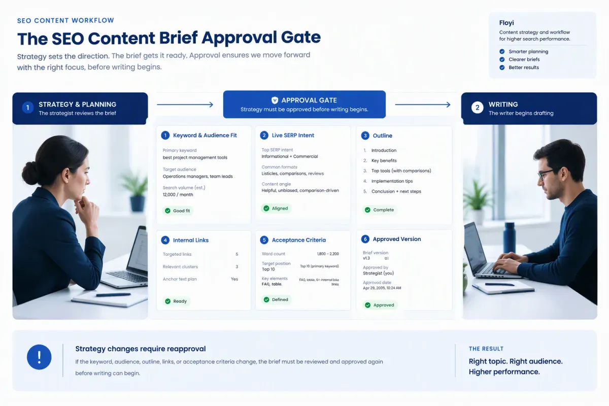 SEO content brief approval gate with SERP intent, outline, links, and acceptance criteria