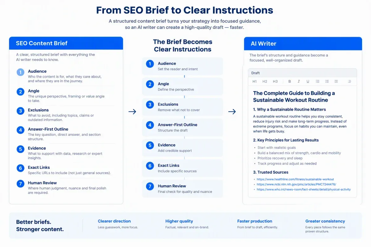 SEO content brief instructions for AI writers, including evidence, links, outline, and review