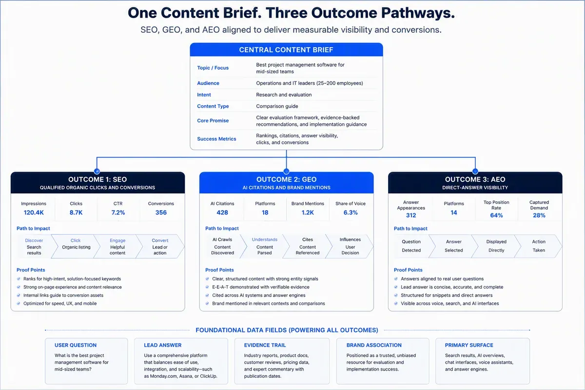 SEO, GEO, and AEO outcome map for a unified content brief