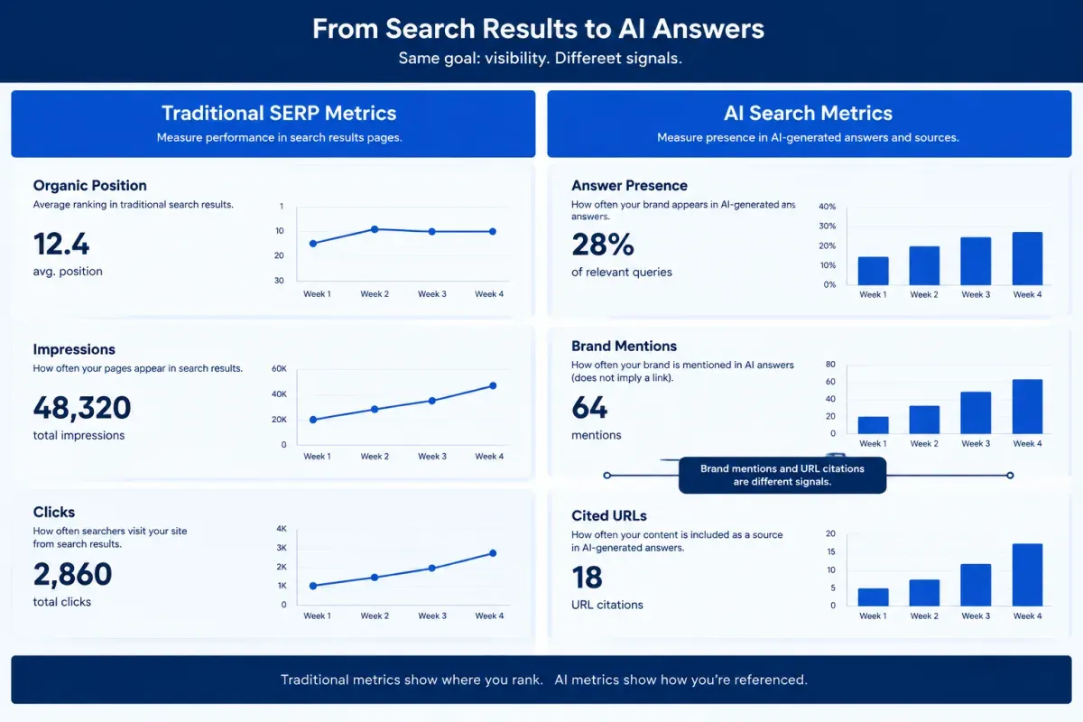 Infographic comparing traditional SERP rankings and clicks with AI search mentions and citations