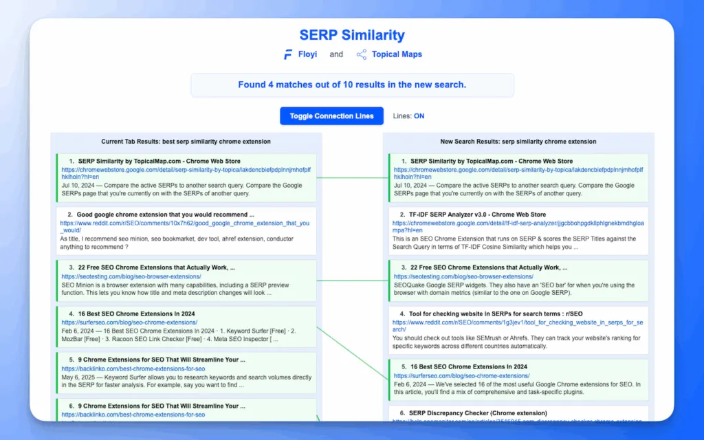 SERP Similarity extension comparing two Google result pages side by side, with lines connecting 4 matching URLs out of 10