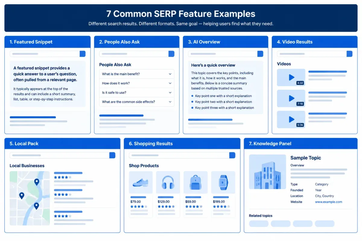 Seven SERP features that signal answer types, including snippets, AI Overviews and local packs