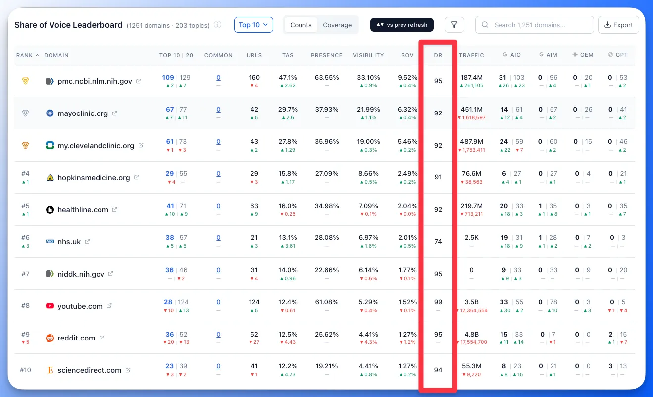 Share of Voice Leaderboard showing Ahrefs Domain Rating column alongside competitor visibility metrics