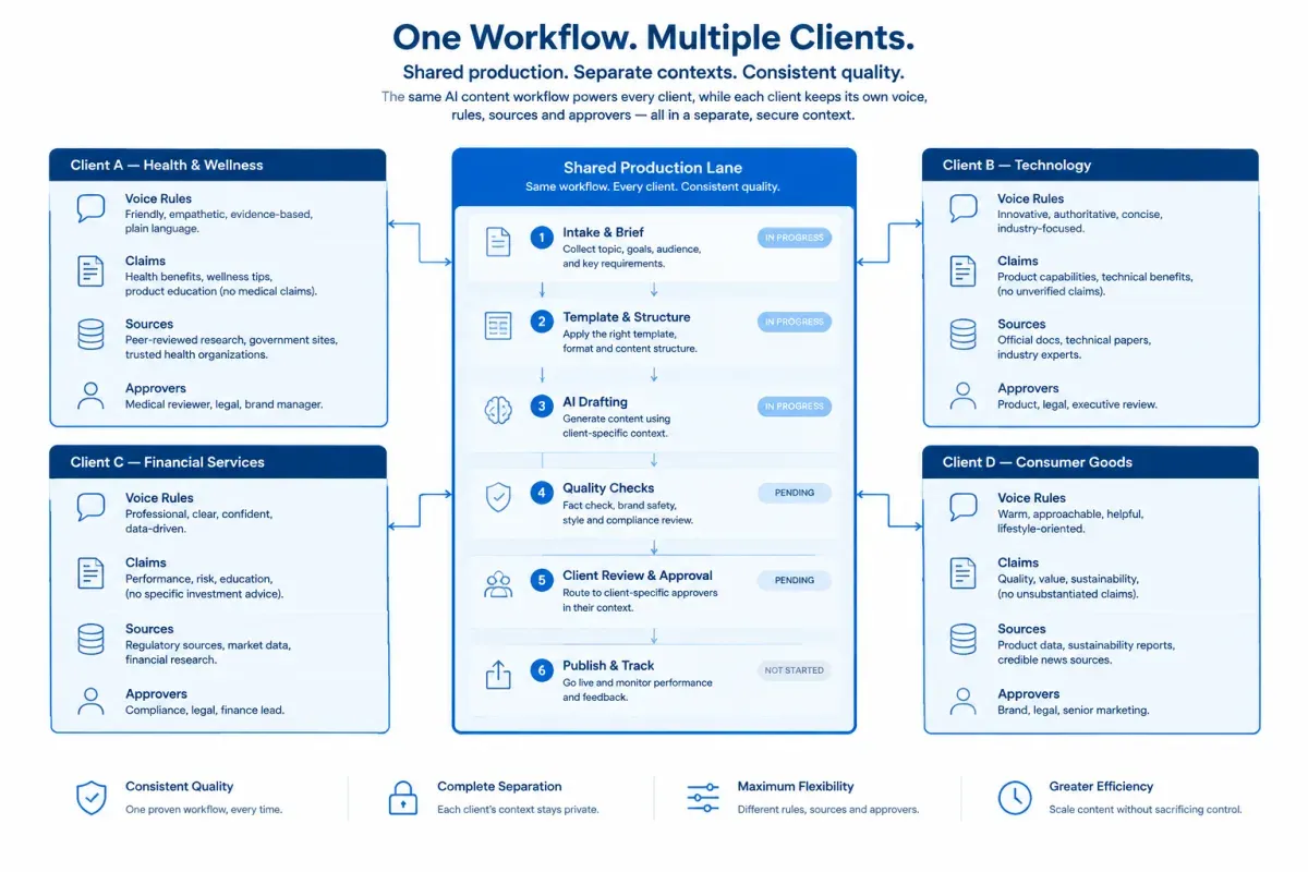 Shared AI content workflow with separate client voice rules, claims and sources