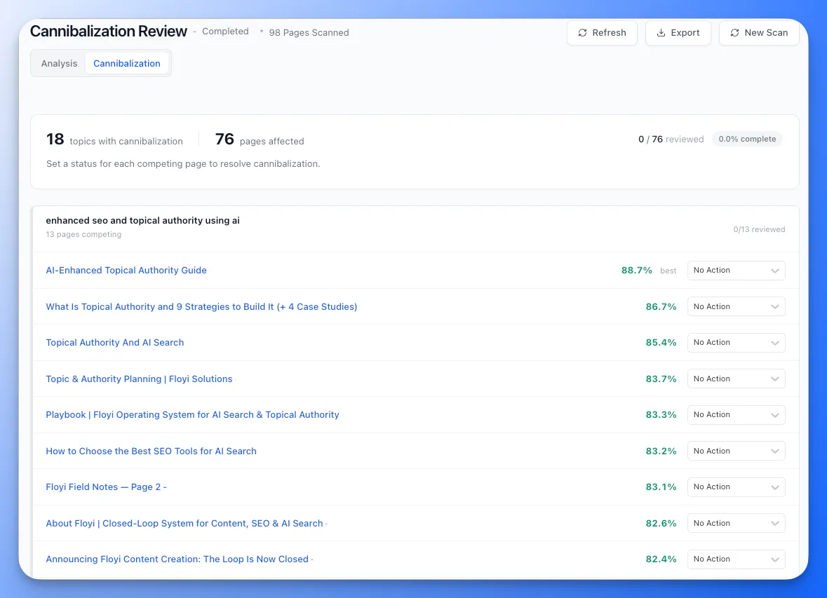 Floyi Cannibalization Review showing 18 topics with cannibalization, 76 pages affected and 13 pages competing for one topic, each with a similarity score and an action menu