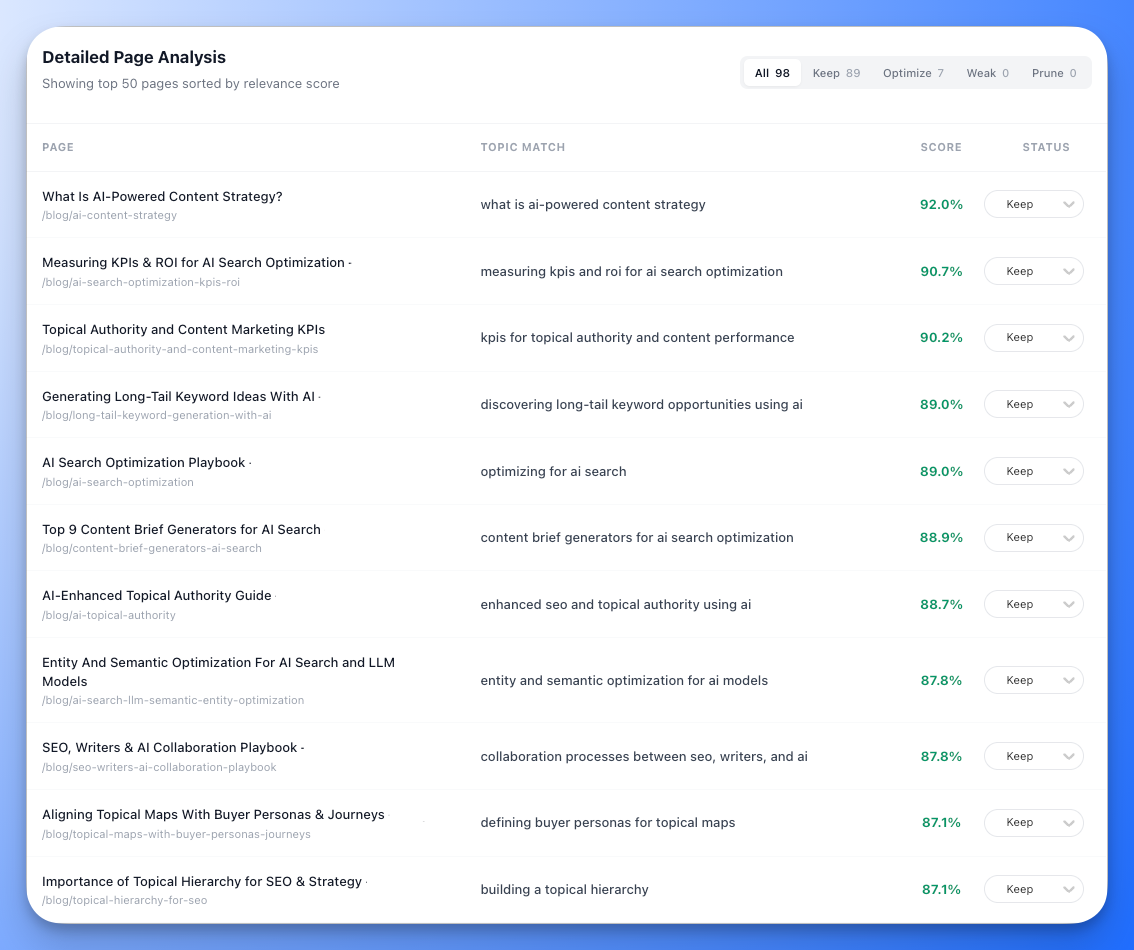 Semantic Scoring Analysis