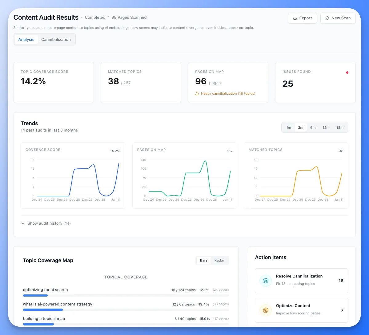 Floyi Content Audit results showing topic coverage score, matched topics, pages on map, and issues found, with trend charts, a Topic Coverage Map and action items to resolve cannibalization and optimize content
