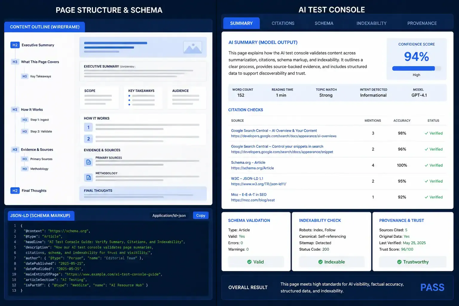Split-screen showing page structure, JSON-LD, and AI readiness validation checks