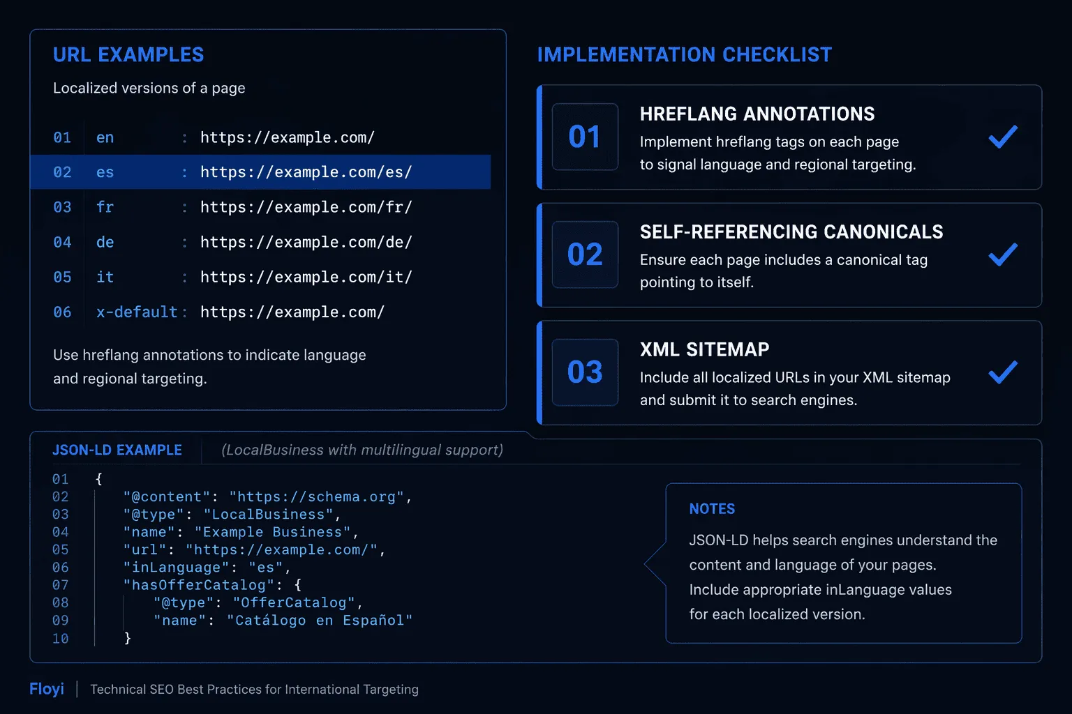 Technical architecture diagram showing URL strategy, hreflang checklist, and JSON-LD