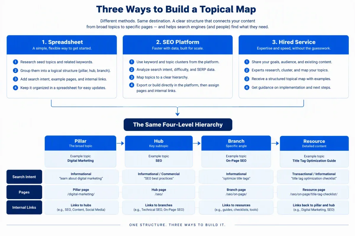 Three topical mapping paths lead to a four-level Pillar, Hub, Branch, and Resource hierarchy