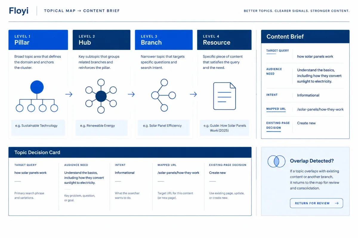 SEO topic map approval from Pillar to Resource with query, intent and URL checks