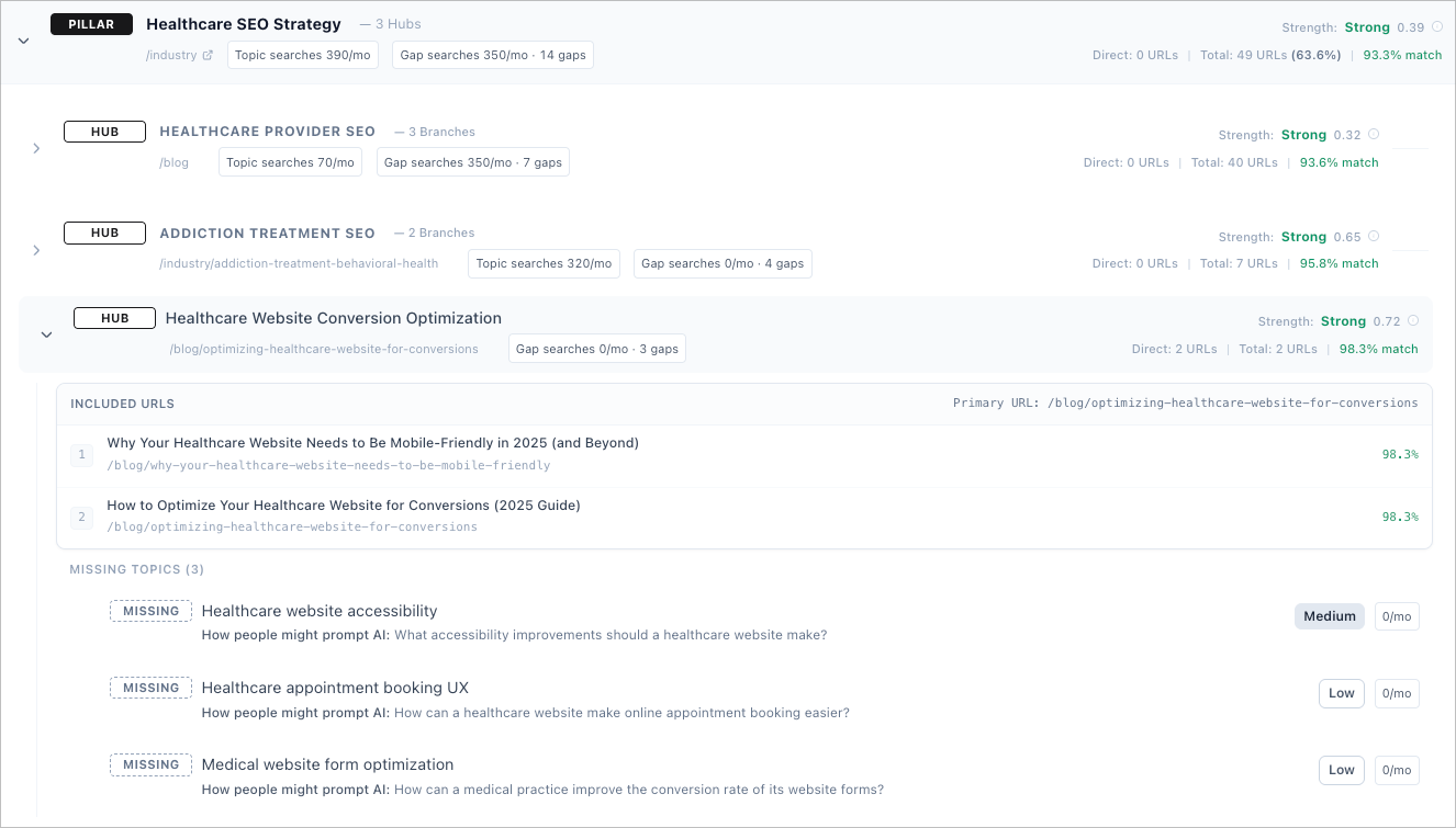 Missing topics listed under a hub in the topic tree, each with its topical priority, monthly searches and how people might prompt AI