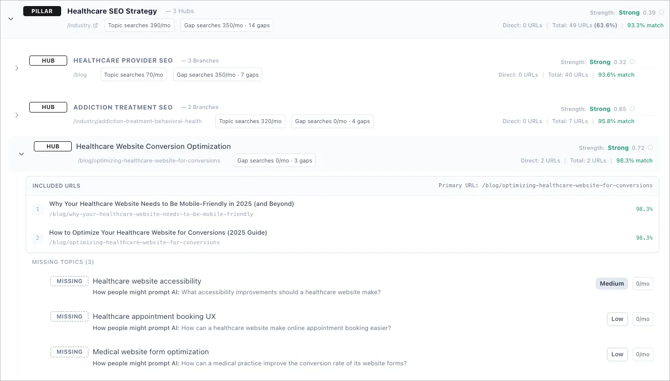Missing topics listed under a hub in the topic tree, each with its topical priority, monthly searches and how people might prompt AI