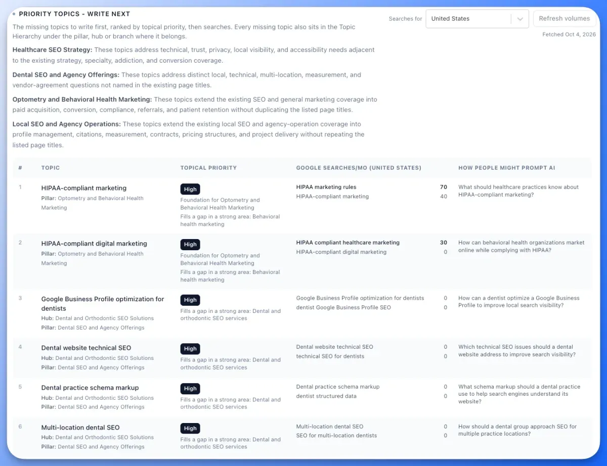 Floyi Topical Audit Priority Topics - Write Next table with topical priority ratings, monthly Google searches and AI prompts for each missing topic