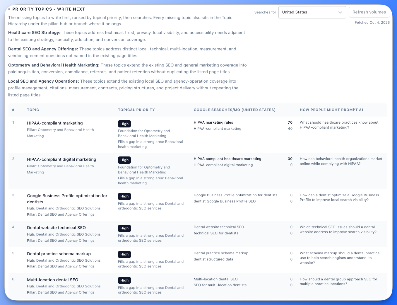 Priority Topics - Write Next table with each missing topic, its topical priority and reasons, every search with its monthly volume, and how people might prompt AI