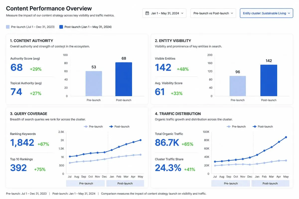 Analytics dashboard showing KPI panels for measuring topical authority gains