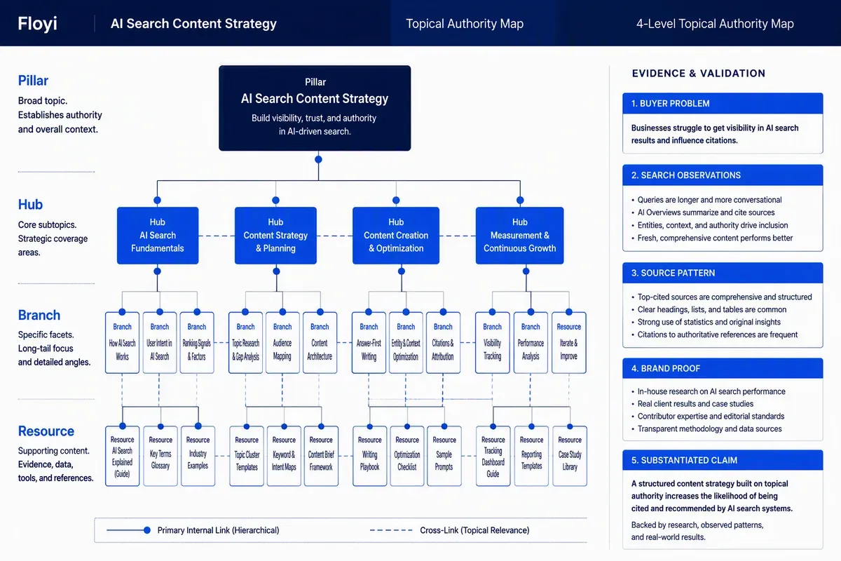 Topical authority map connecting Pillar, Hub, Branch, and Resource content for AI search