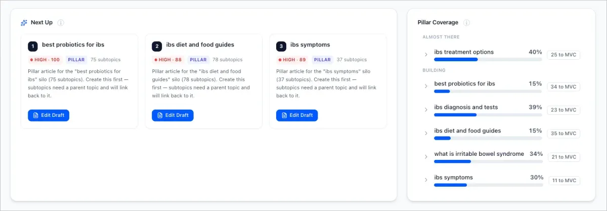 Floyi Topical Authority Next Up cards ranking three pillar topics by priority score beside Pillar Coverage progress bars for each pillar