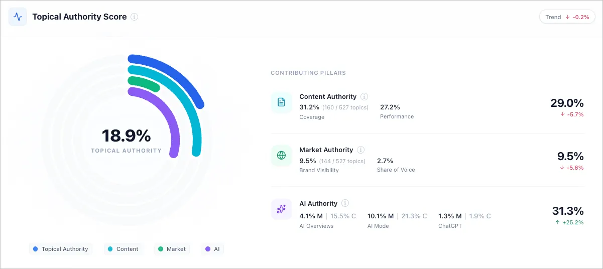 Floyi Topical Authority Score dashboard showing Content, Market, and AI Authority pillar scores with trend data